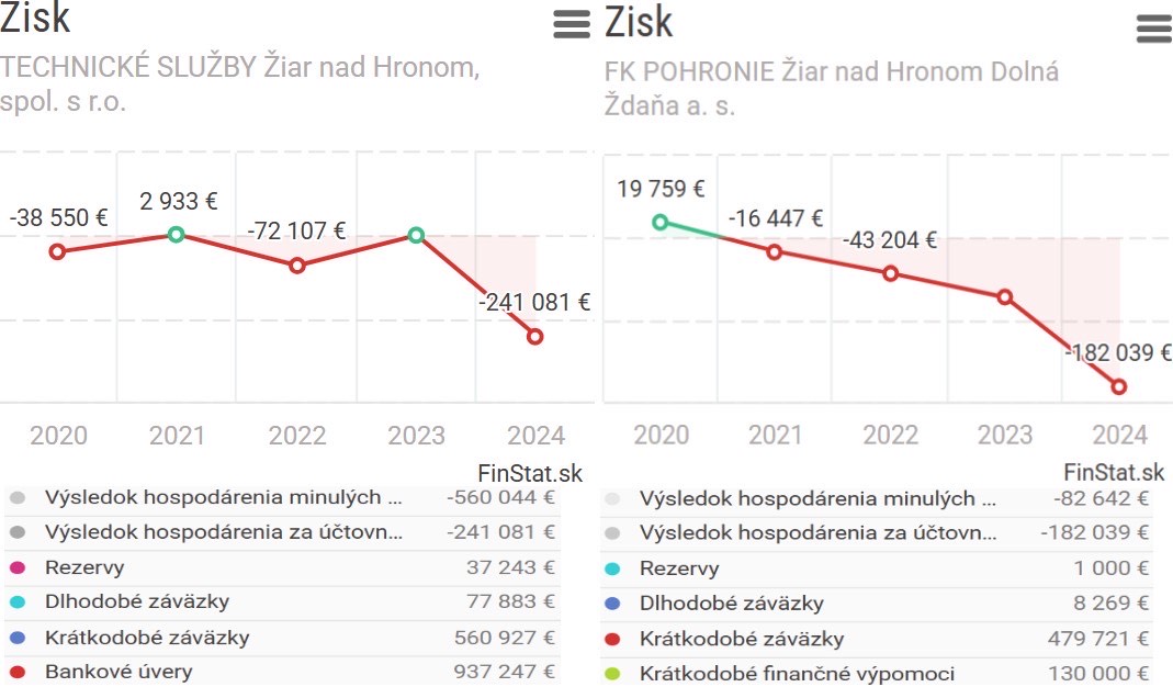 Obrovské straty zadlžených obchodných spoločností riadených oficiálne Igorom Rozenbergom, v skutočnosti však Petrom Antalom za rok 2024 a ich katastrofálne ekonomické ukazovatele  / zdroj: FINSTAT